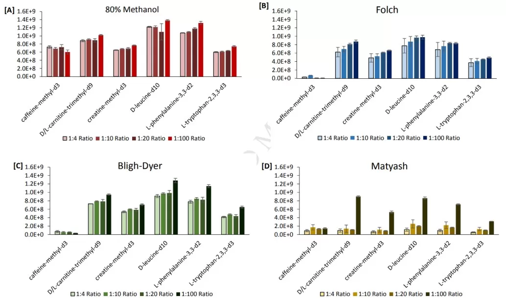 Comparison of plasma ISTD peak areas for 80% MeOH, Folch, Bligh-Dyer, and Matyash lipid extraction methods